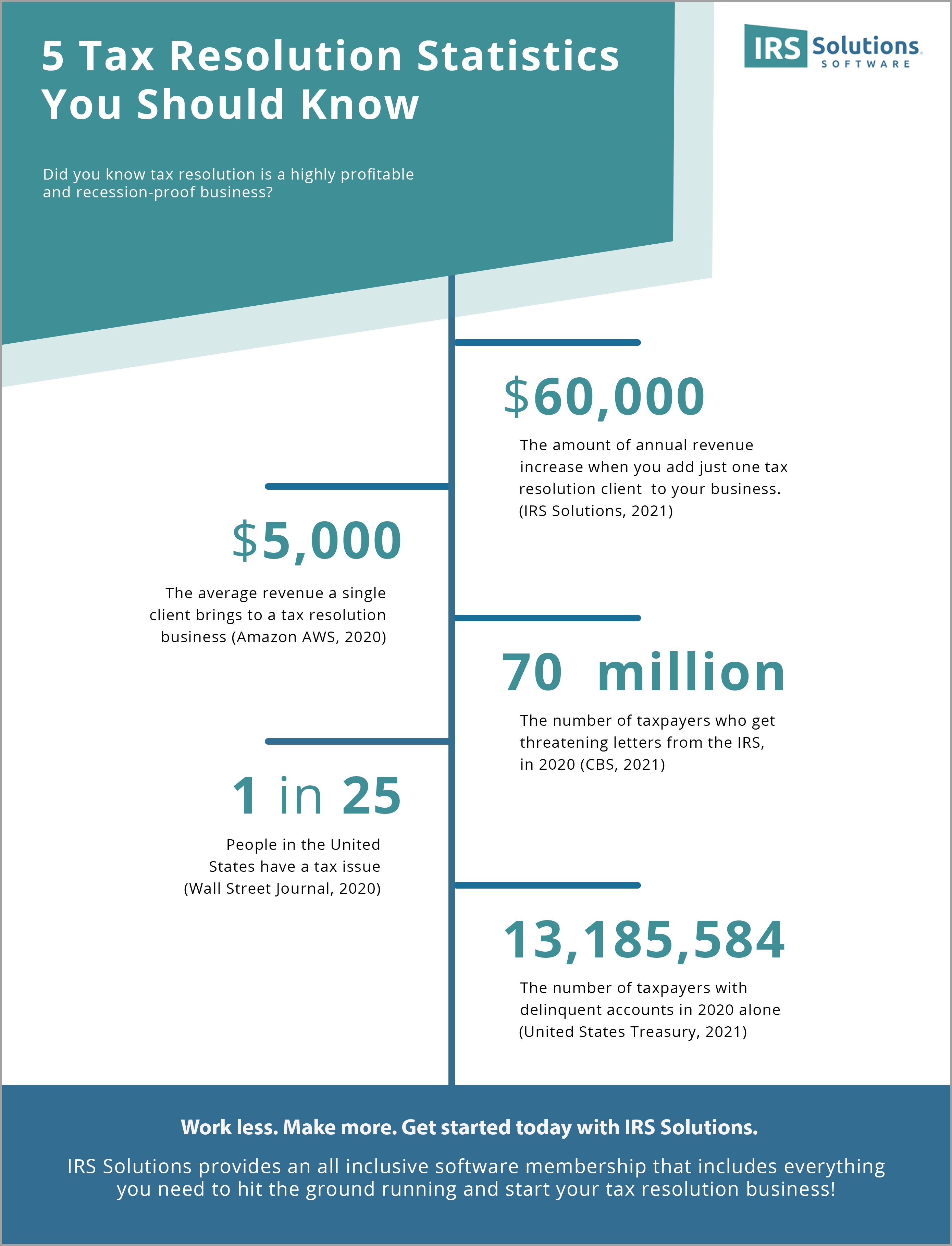 2023 Tax Resolution Statistics [Infographic]